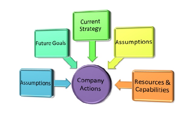 Competitor Analysis Assignment Help